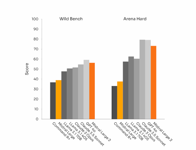Mistral Large2开源发布:1230亿参数震撼登场,性能媲美Llama3.1