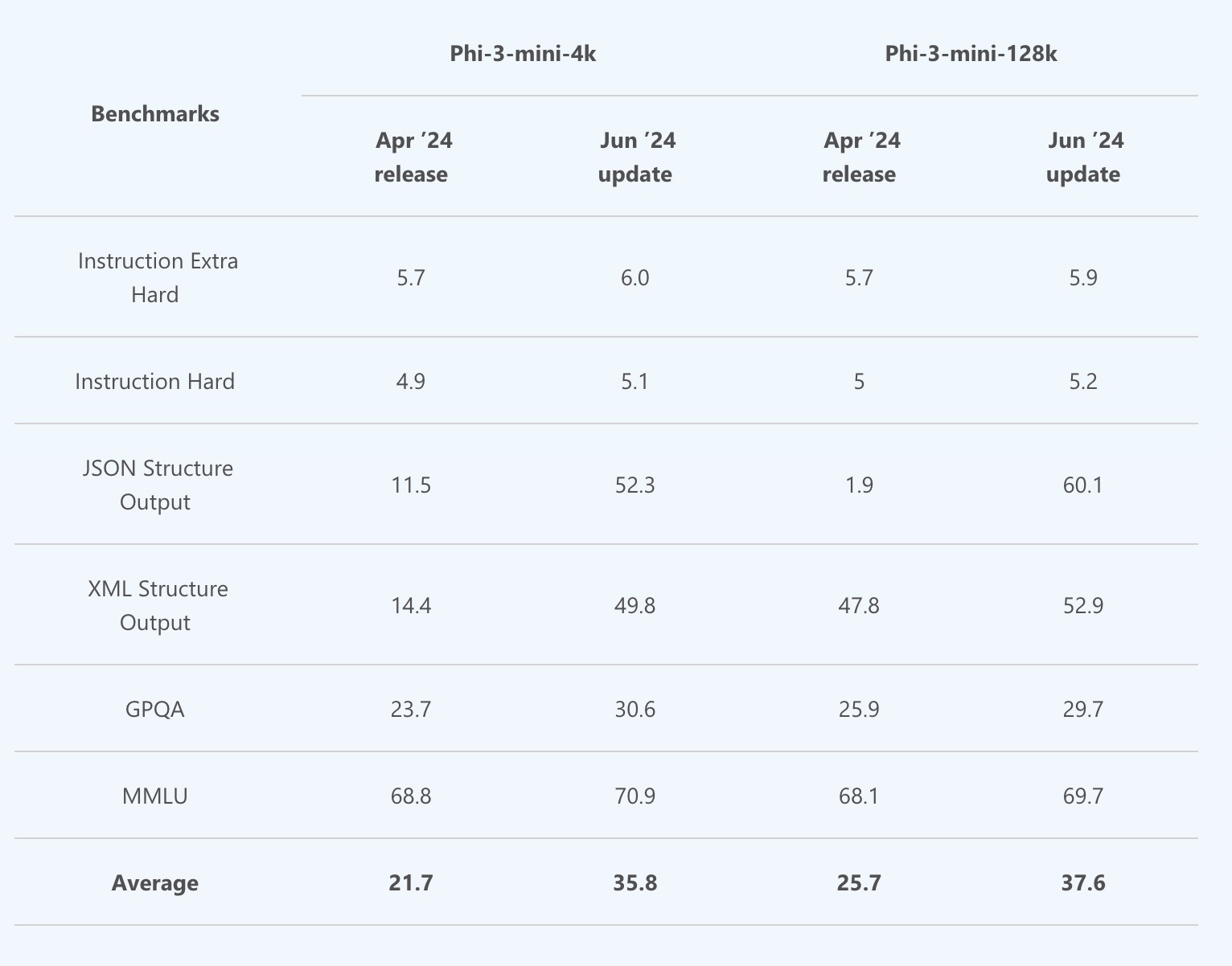 微软Azure更新:推出Phi-3无服务器微调,支持Llama 3.1 405B等1600个模型