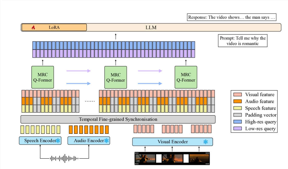 清华推出短视频AI理解新技术video-SALMONN：像人一样刷视频