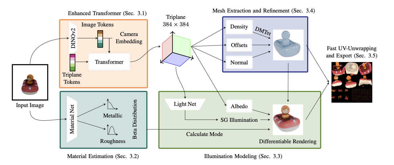 Stability AI 推出Stable Fast 3D:0.5秒内将图片变为完美3D模型