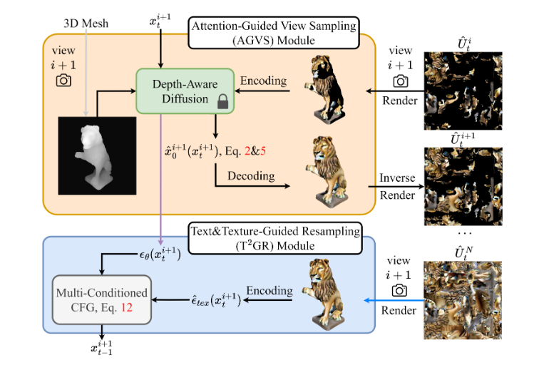 AI生成3D新框架TexGen:文本指令引导超逼真3D纹理生成