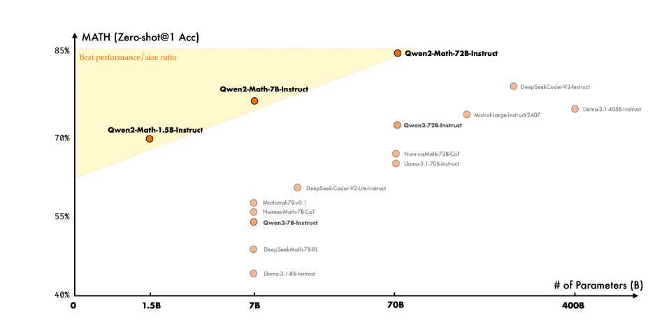 阿里发布Qwen2-Math模型:数学解题能力超越GPT-4o,创新训练方法助力
