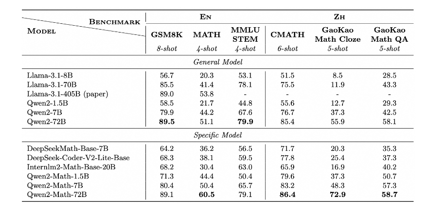 阿里发布Qwen2-Math模型:数学解题能力超越GPT-4o,创新训练方法助力