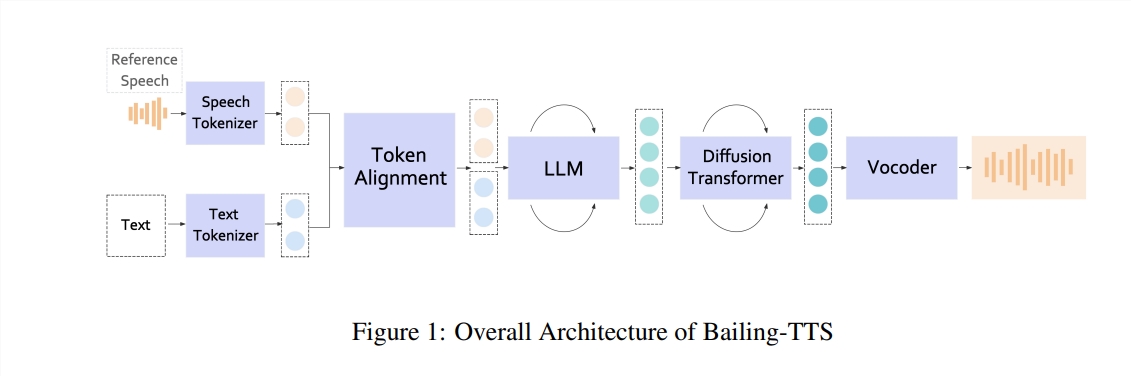 Bailing-TTS:普通话与方言混合的文本到语音技术革新