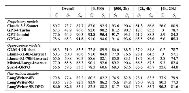 清华大学推出超万字生成式AI系统LongWriter