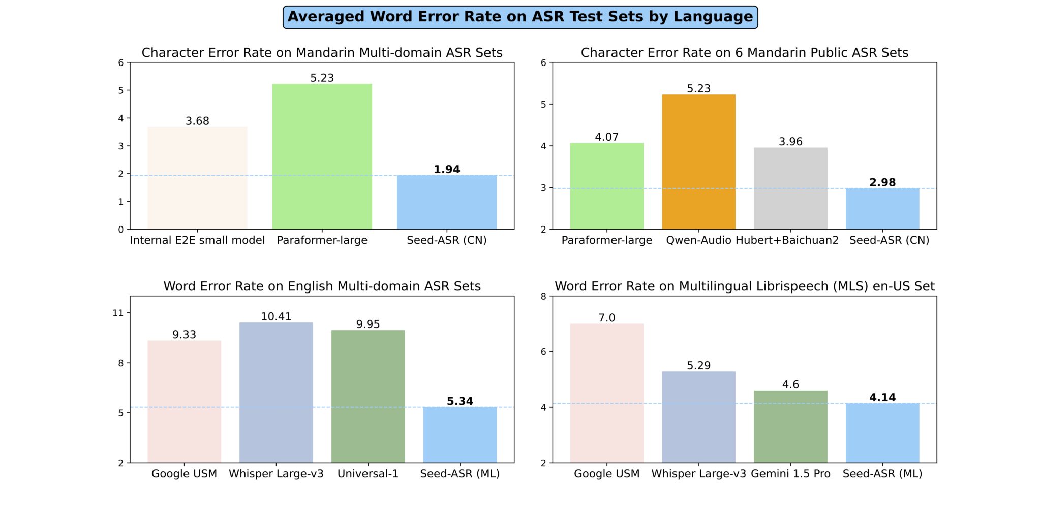 字节跳动推出Seed-ASR：先进的多语言自动语音识别模型
