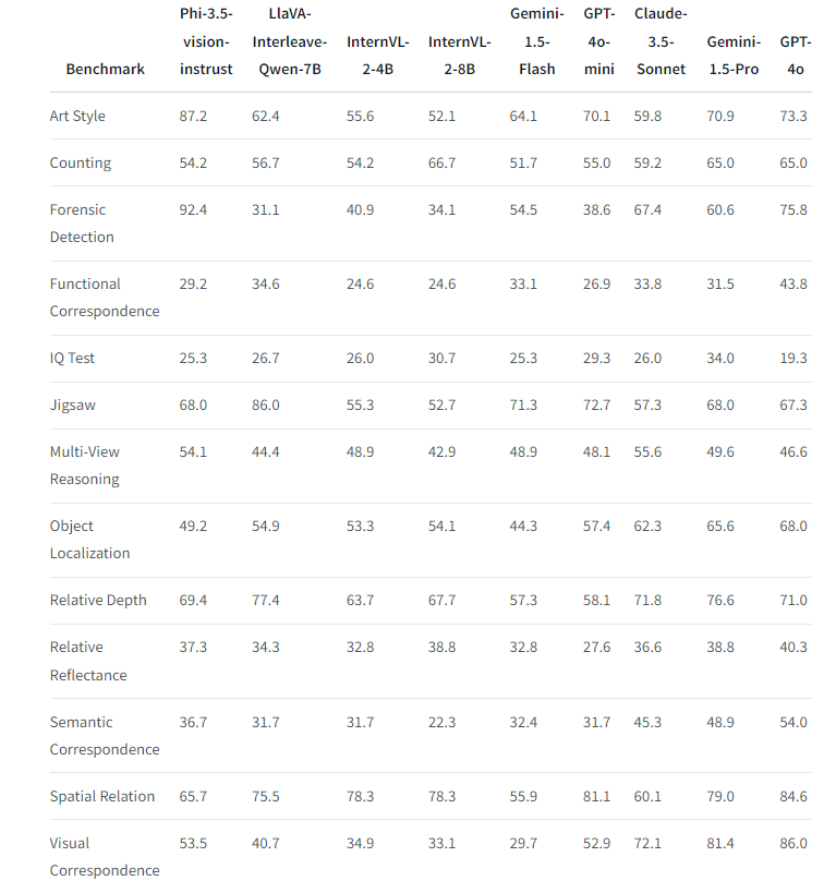 微软发布Phi-3.5-vision：轻量级、多模态开源AI模型