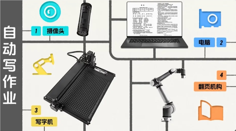 AI自动写作业神器“白日梦”引发热议:科技的进步还是教育的隐忧?