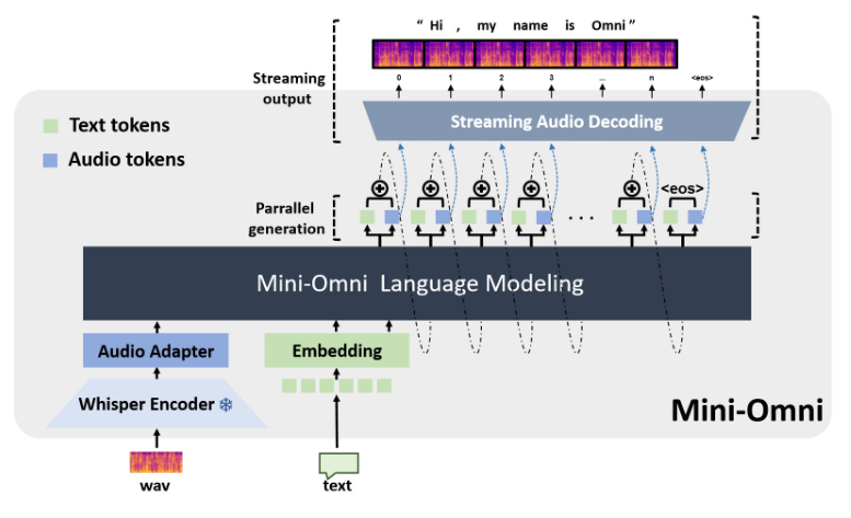 Mini-Omni：开启”边思考边说话”新时代的多模态AI模型