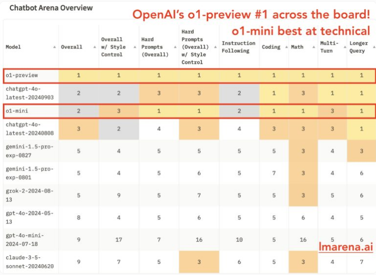 OpenAI 新 AI 模型 o1-preview 和 o1-mini 聊天机器人排名领先